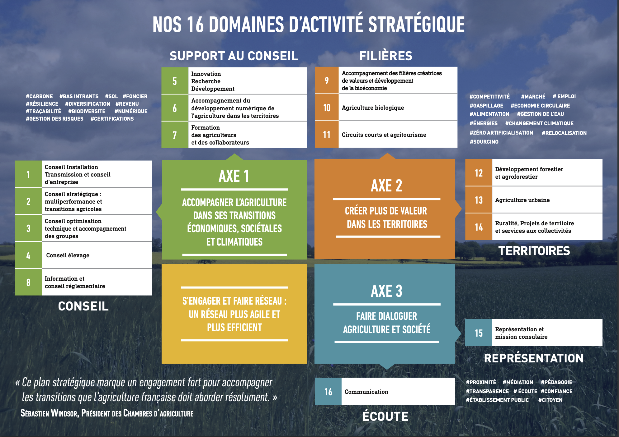 Nos 16 domaines d'activité stratégique, Le Projet stratégique 2019-2025 des Chambres d'agriculture - version mémo de poche, 2020