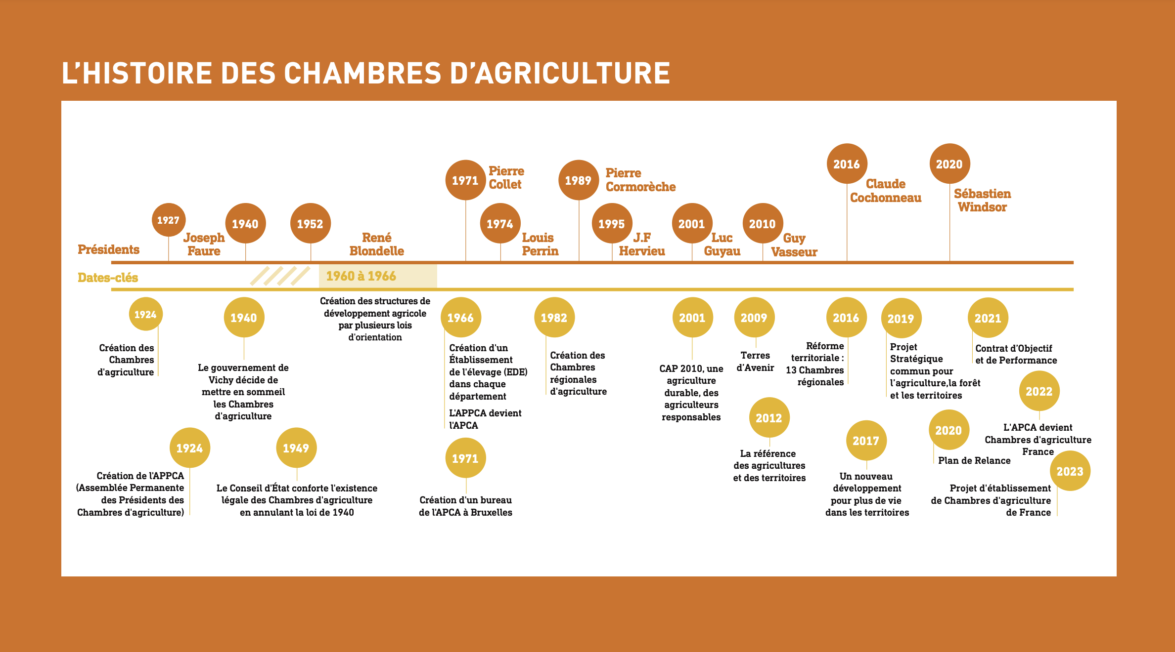 L'histoire des Chambres d'agriculture, Les Chambres d'agriculture : missions et chiffres clés, 2023