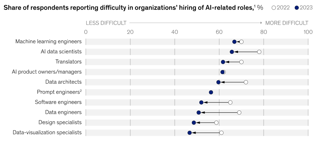 Part des répondants déclarant que les organisations ont des difficultés à recruter des personnes pour des fonctions liées à l'IA (McKinsey)