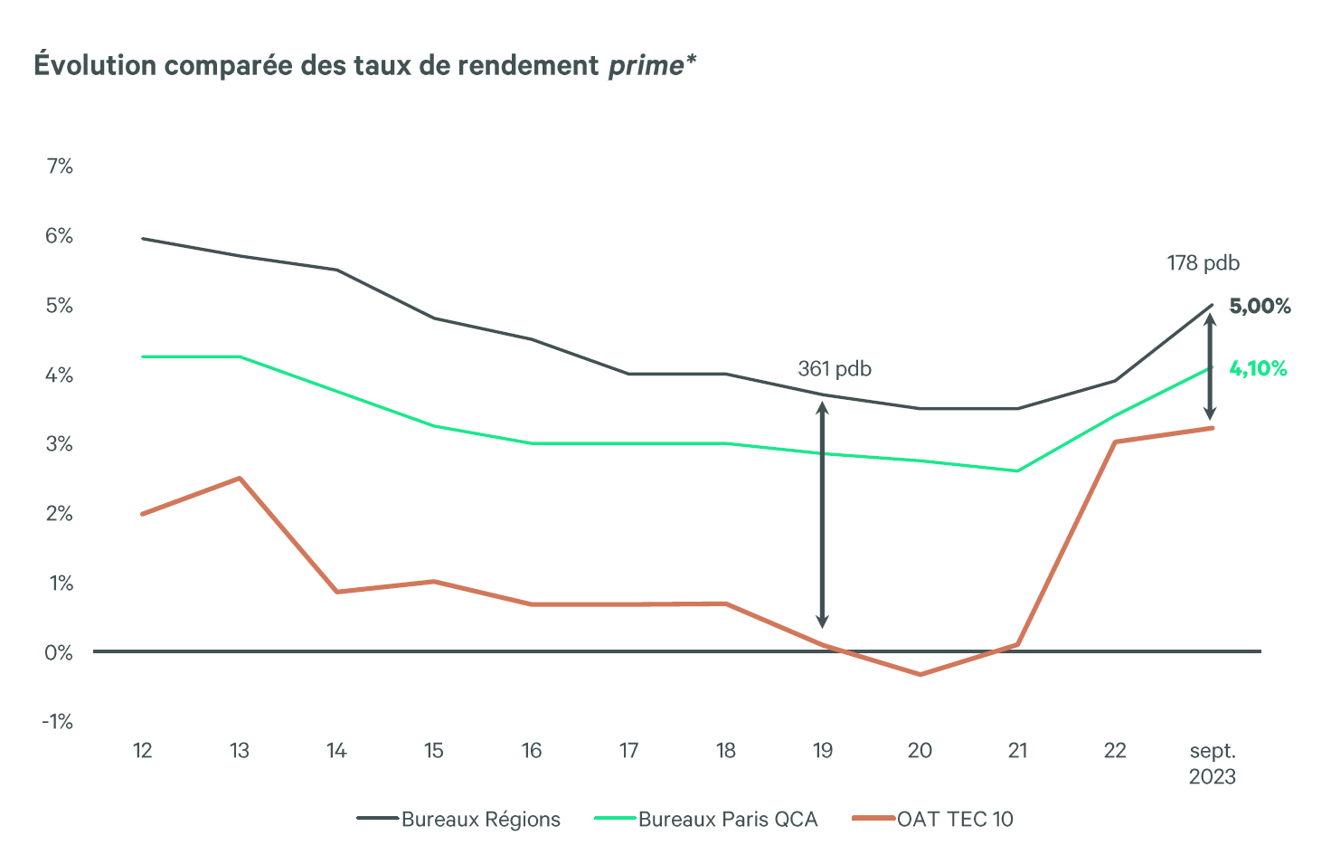 crédit : CBRE - Où comment comprendre en un graphe pourquoi c'est la M****