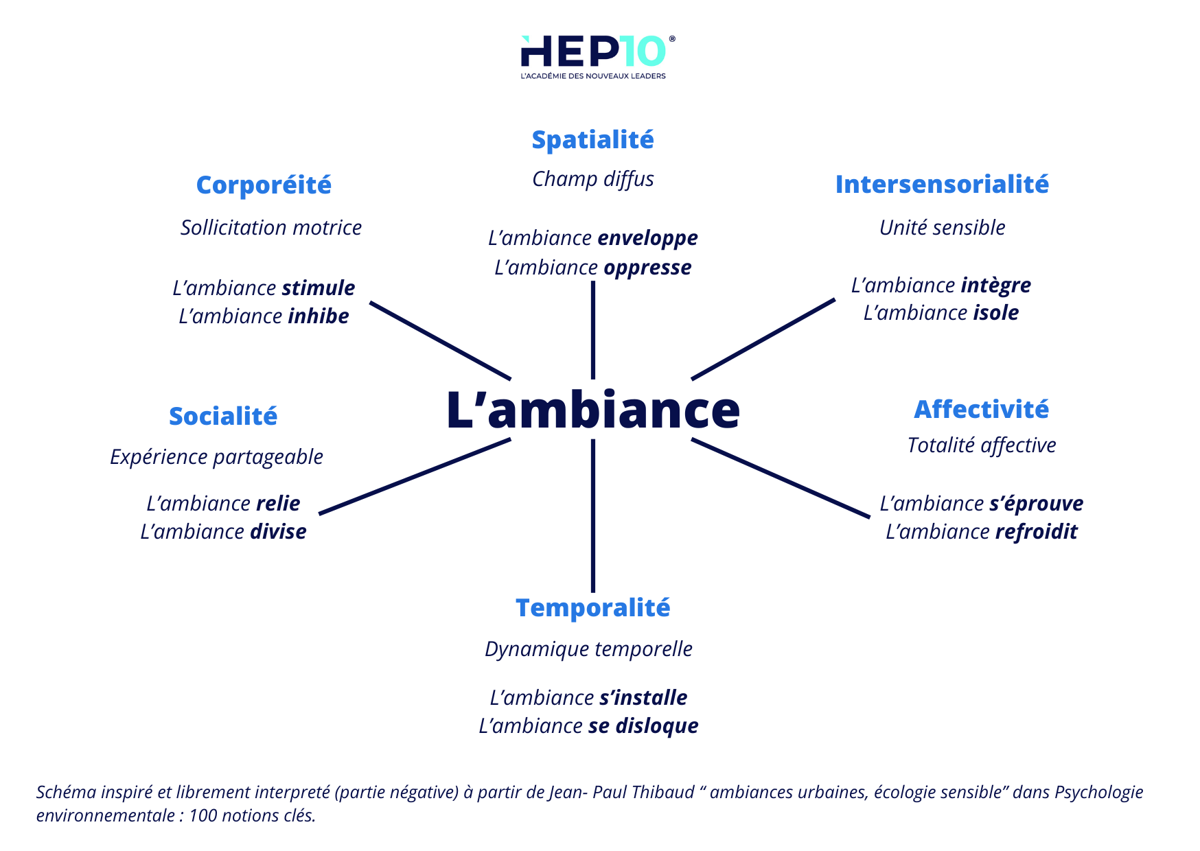 Les 6 dimensions de l'ambiance au sein d'un collectif 