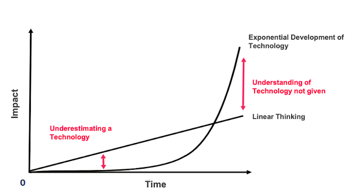 Pensée linéaire vs. pensée exponentielle. Source : James K. Seberius; HBS