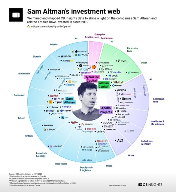 Les investissements de Sam Altman en son nom propre et par le biais de fonds - Source : CBInsights