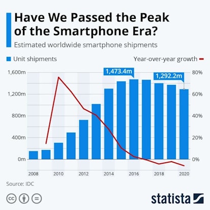 Le marché du smartphone s'est développé dès 2009, la plus grande croissance étant en 2010. 