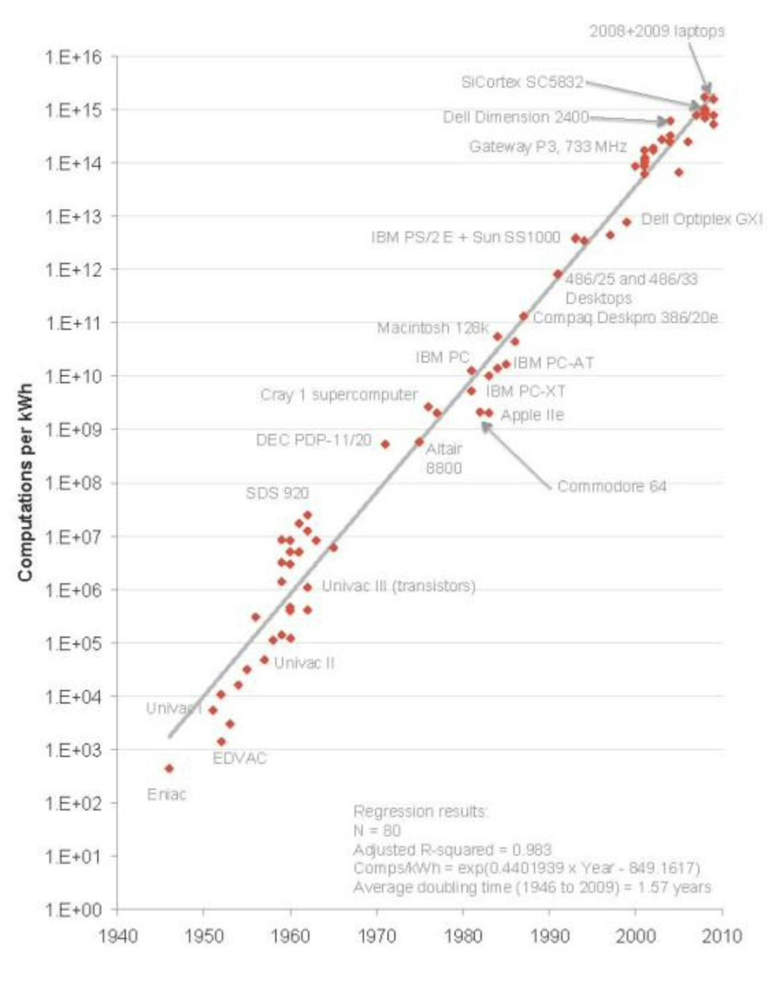L'origine de la loi dite de Huang • Source : Koomey et al., 2010.