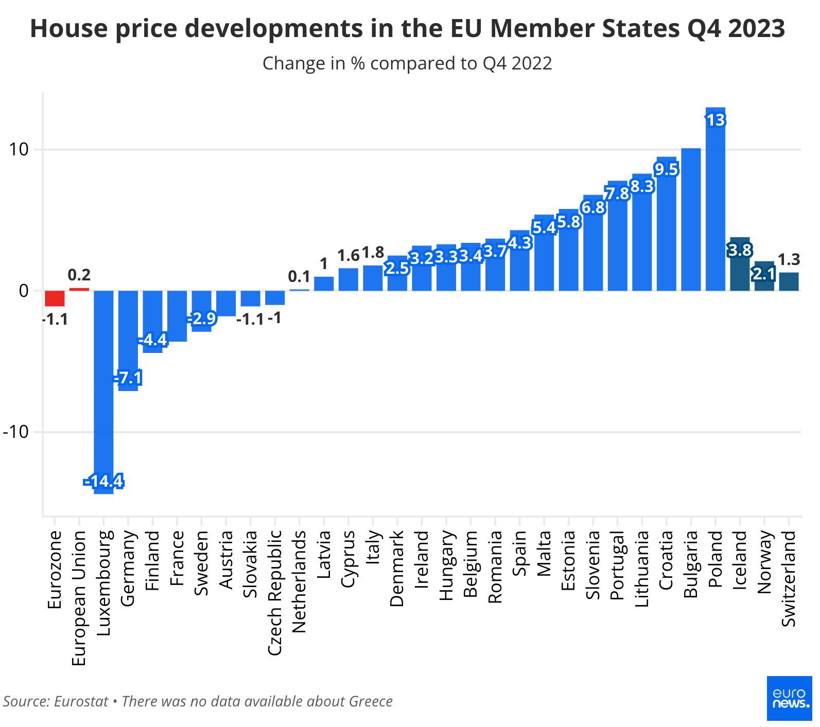 Évolution des prix des logements dans les États membres de l'UE T4 2023 (Variation en % par rapport au quatrième trimestre 2022)