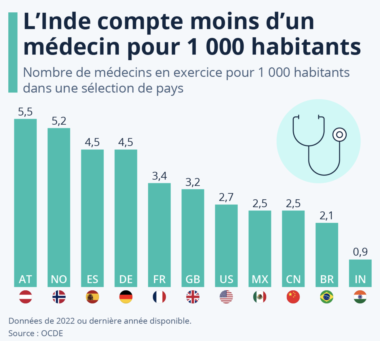 Nombre de médecins pour 1000 habitants - Statista