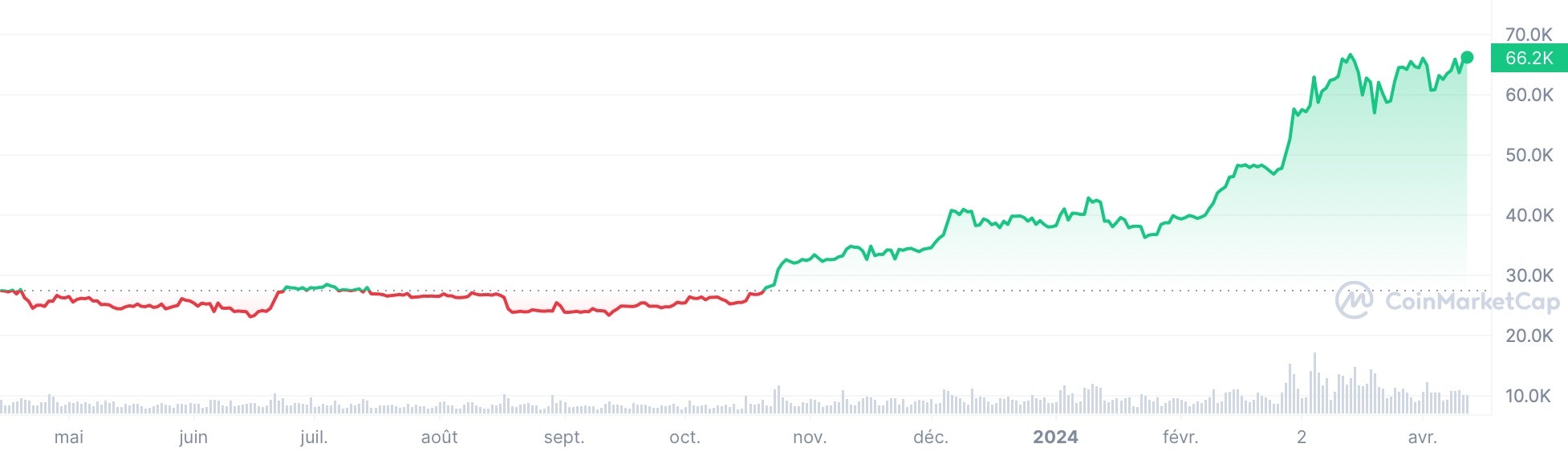 L'évolution du cours du bitcoin semble corrélée aux dates-clés des ETF bitcoin : octobre 2023 et février 2024. Source: CoinMarketCap 