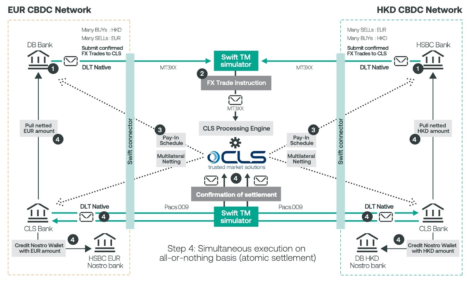 Schéma de l’adaptation du système de paiement CLS (Continuous Linked Settlement System) • Source : Swift