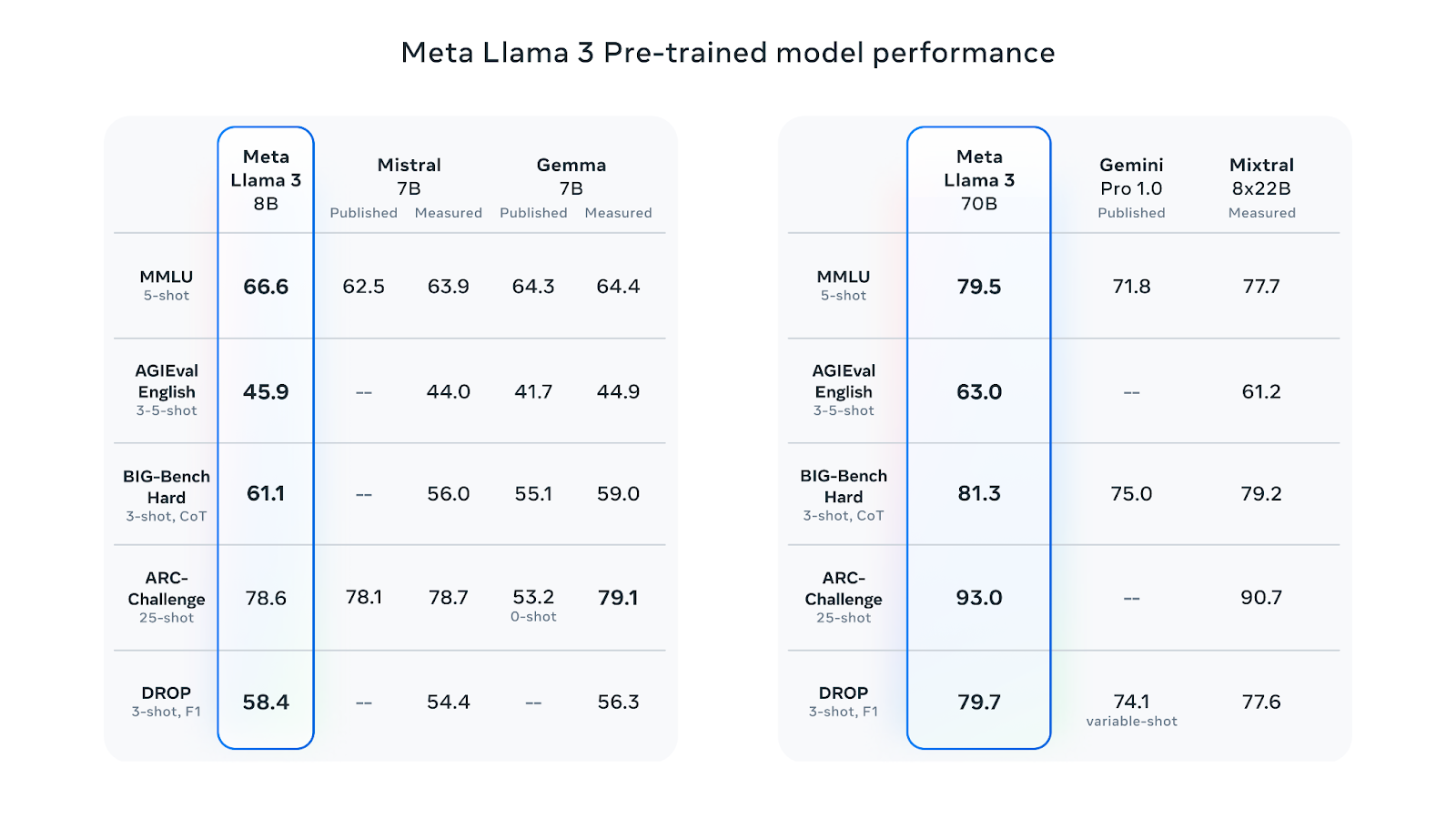 Comparaison des deux premiers LLM de Llama 3 avec ses concurrents (Source : Meta)