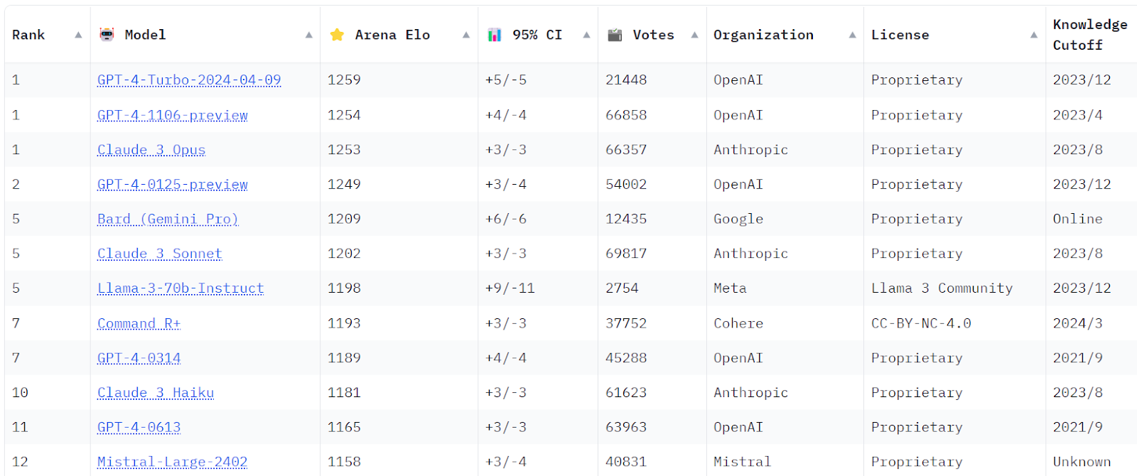 Classement des LLMs selon la Chatbot Arena de LMSYS (Source : LMSYS)