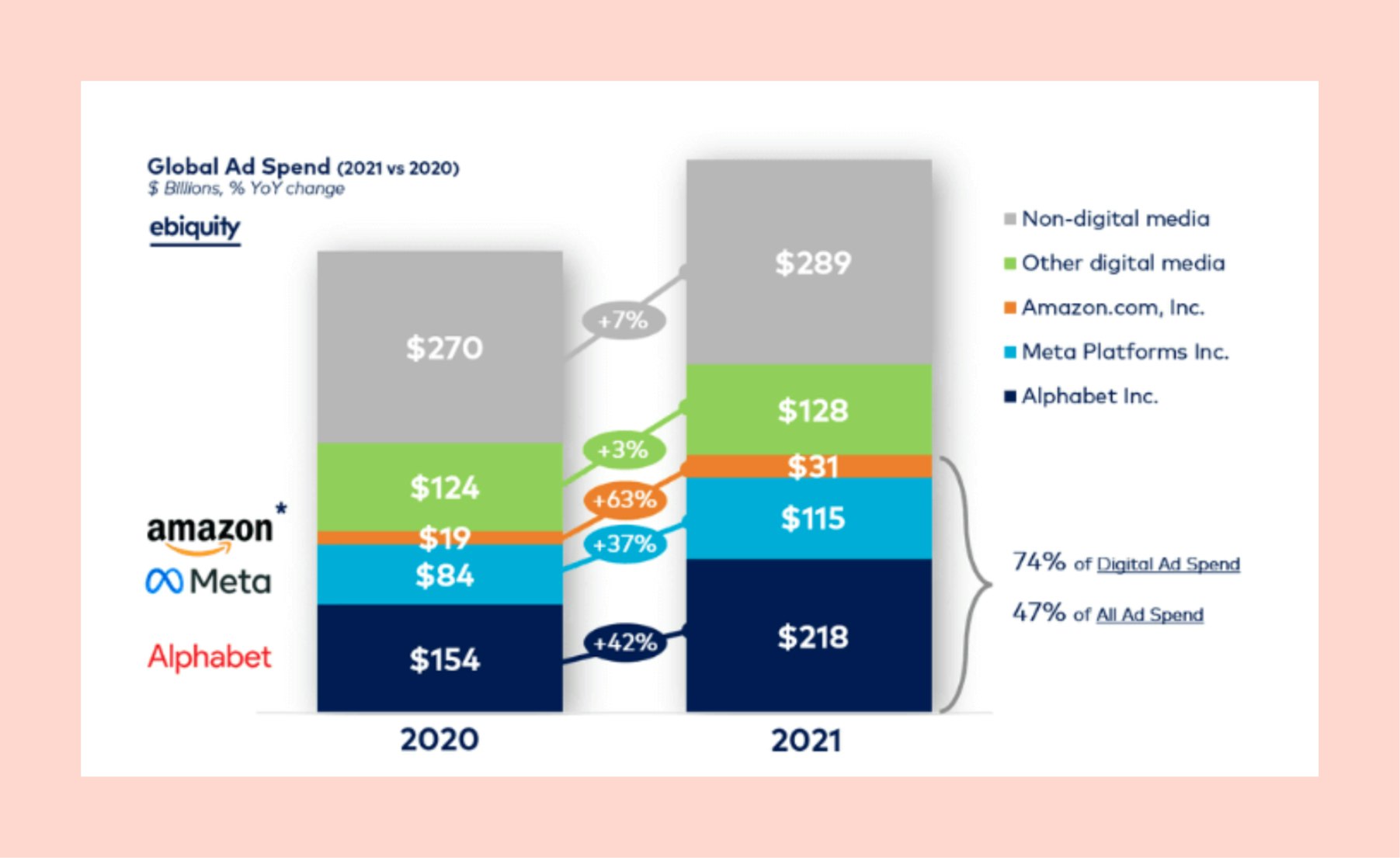 Source e-Marketer 2022