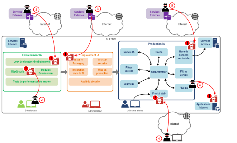 Scénarios d’attaque sur un système d’IA générative dans un SI (Source : Anssi)