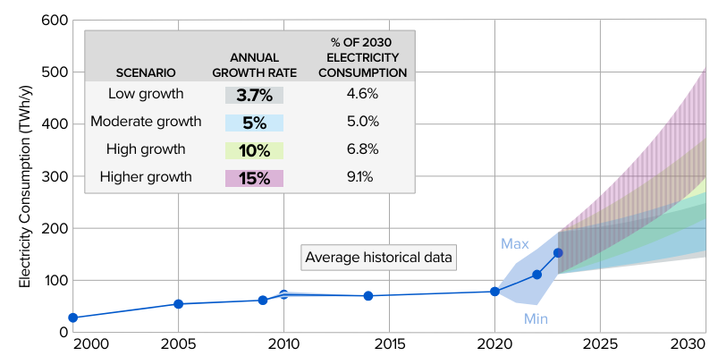 Évolution de la consommation énergétique des data centers américains (Source : EPRI)