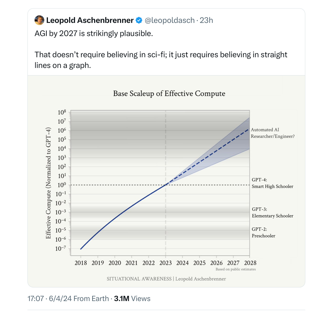 Source : Leopold Aschenbrenner (@LEOPOLDASCHand, X)