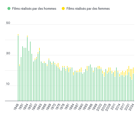 Part des films en compétition à Cannes réalisés par des femmes, par année (Le Monde : https://shorturl.at/qkm9Z)