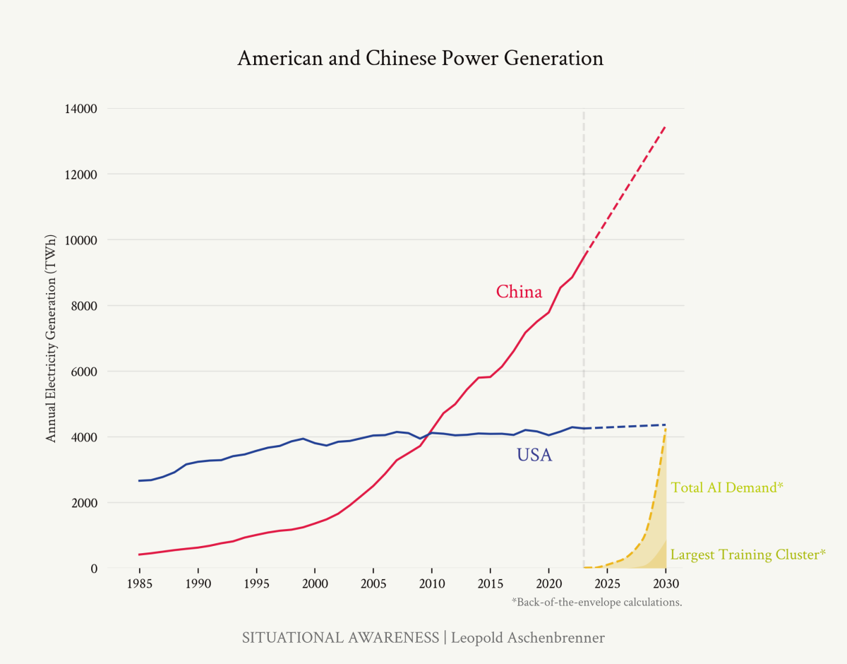 Le développement de la production électrique aux États-Unis et en Chine (Source : Leopold Aschenbrenner)