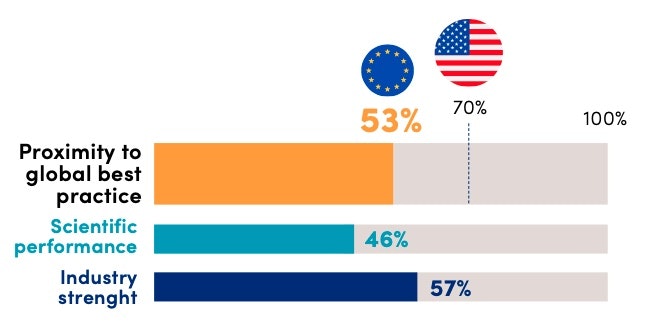 La compétitivité européenne à la traîne dans l’IA • Source : Digital Europe