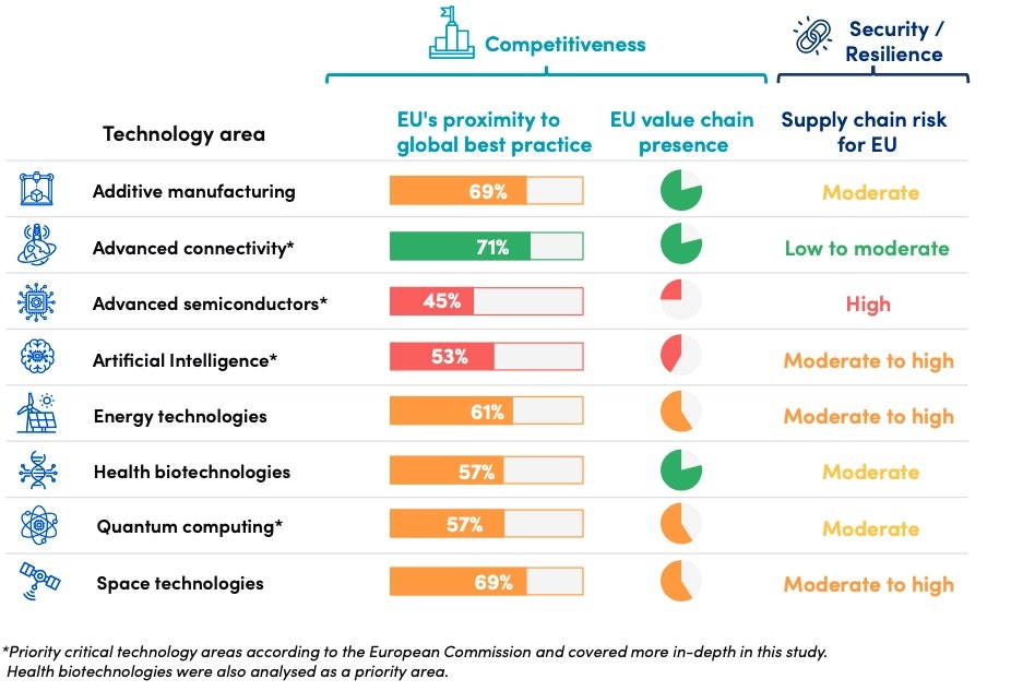 La compétitivité européenne dans les secteurs technologiques critiques. Source : Digital Europe