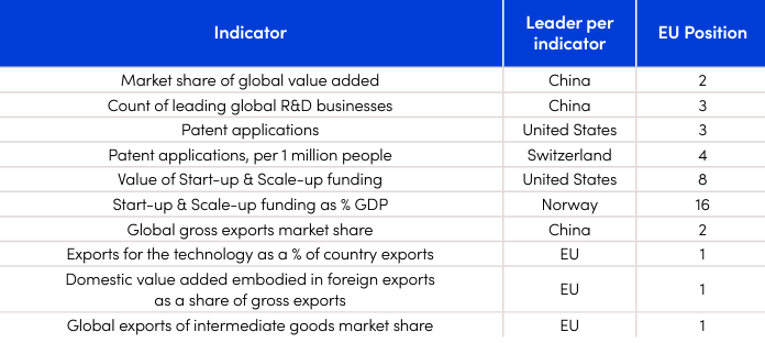 Le leadership de l'UE dans le domaine de la fabrication additive est de plus en plus contesté (Source : Digital Europe)