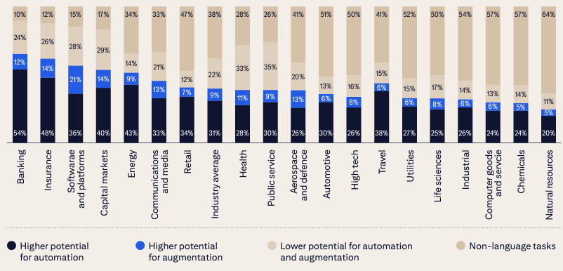 Le risque de déplacement d'emplois dû à l'IA : répartition du temps de travail par secteur et impact potentiel de l'IA (Source : Citi)