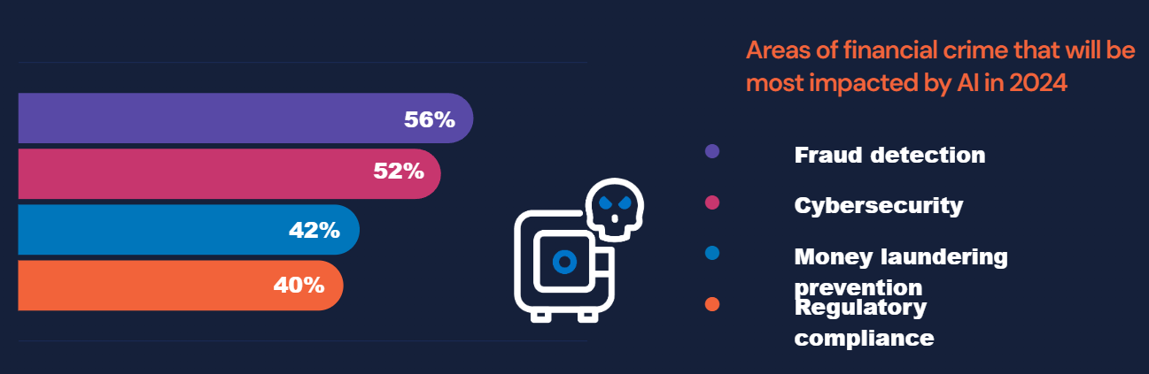 Les domaines de la criminalité financière qui seront les plus touchés par l'IA en 2024 (Source : Biocatch)