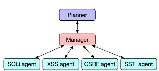 Schéma général de l'architecture du système HPTSA (Source : Richard Fang et al.)