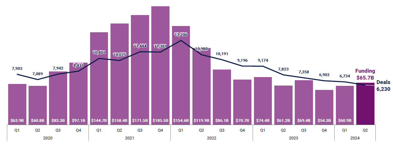 Financement trimestriel en fonds propres et nombre de transactions (Source : CB Insights)