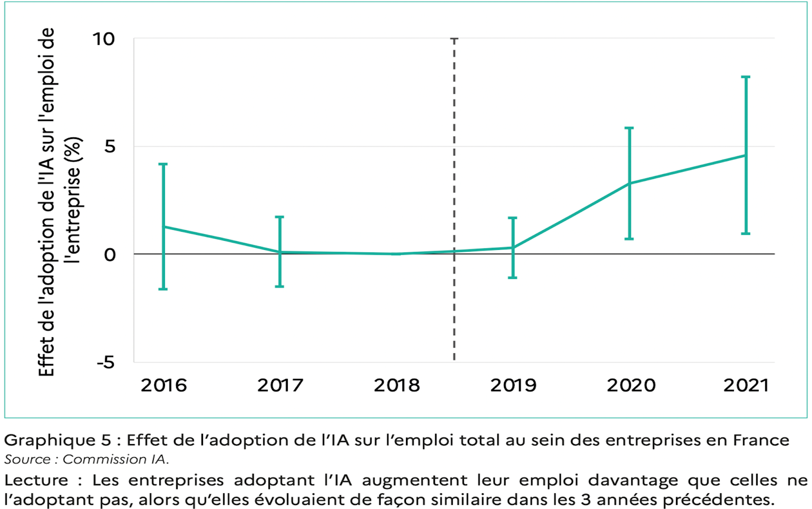 “Effet de l’adoption de l’IA sur l’emploi total au sein des entreprises en France”  • Source Commission de l'IA