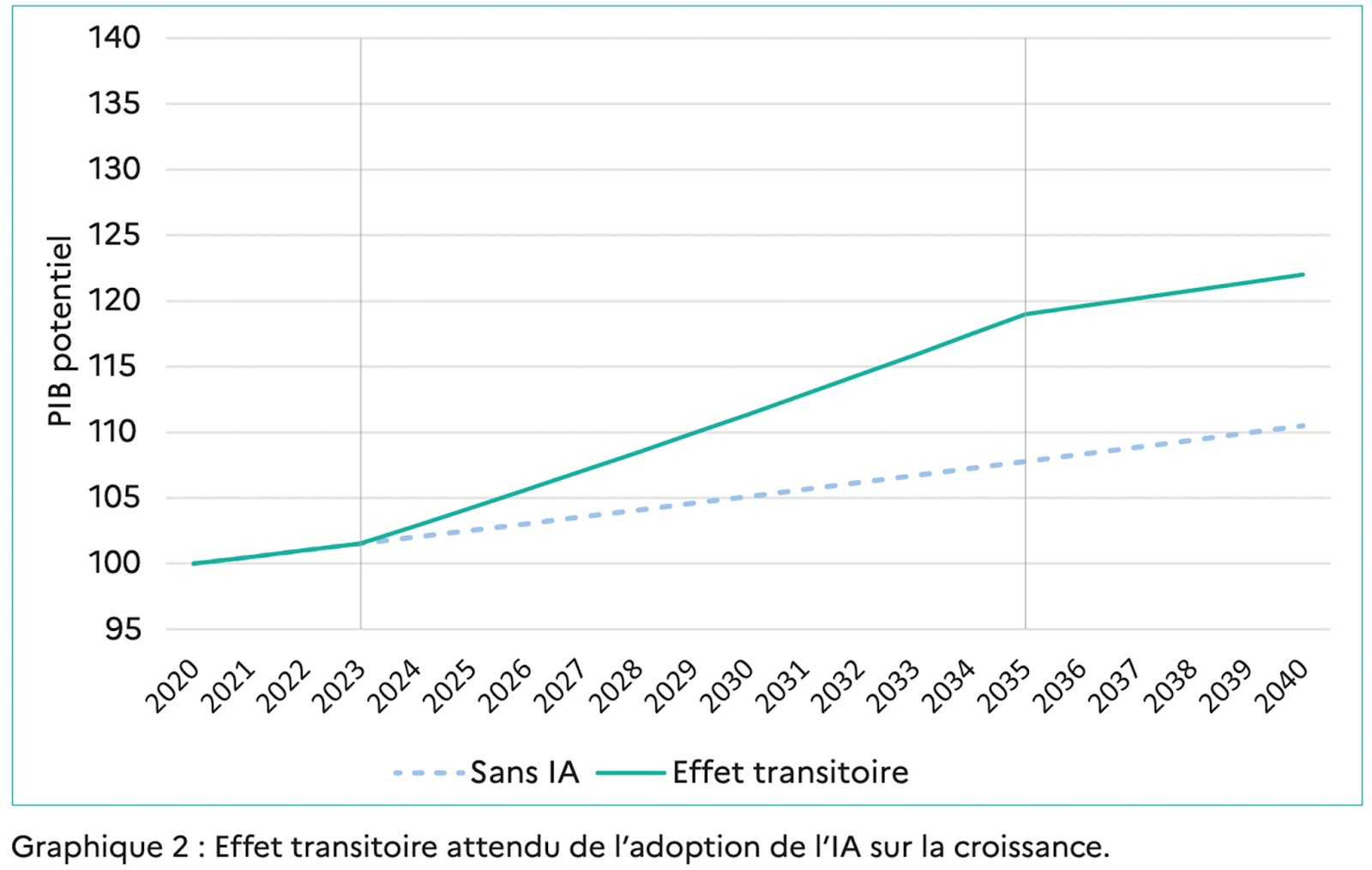 Effet transitoire attendu de l'adoption de l'IA sur la croissance • Source Commission de l'IA