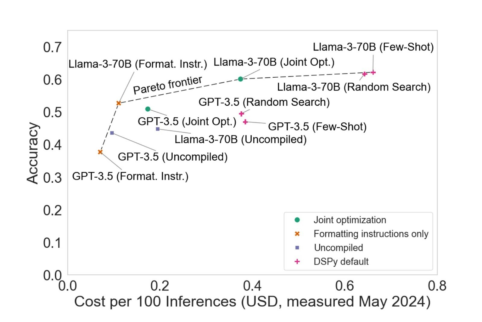 “La frontière de Pareto dans les agents d’IA” (Source : Sayash Kapoor et al.)